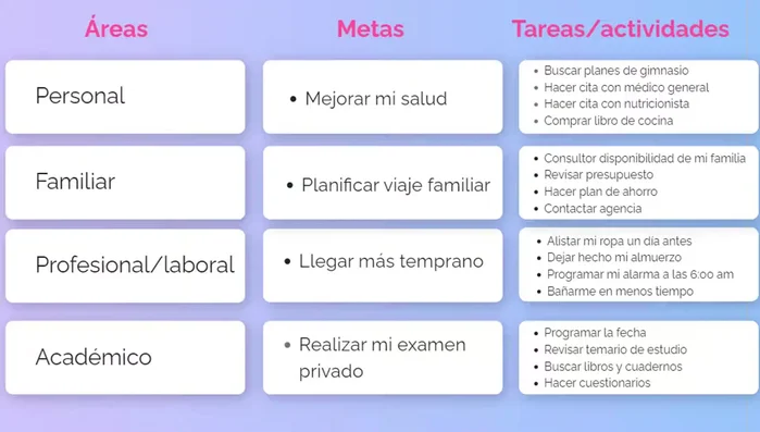 Crea una lista de tareas (si es necesario, organiza tus tareas por área: personal, familiar, profesional, académica).