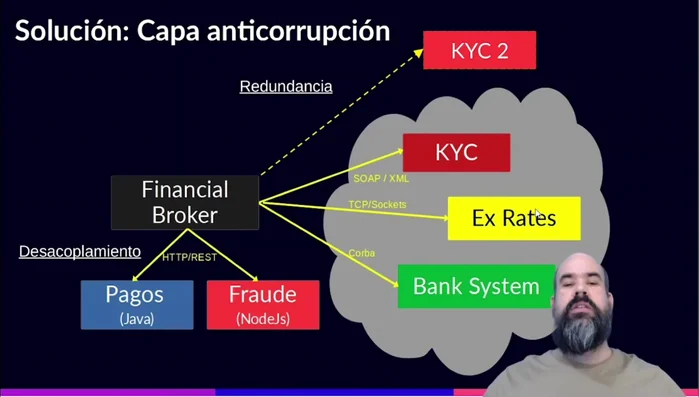 Descripción de la Capa Anti-Corrupción: Un microservicio (o varios) que actúa como intermediario entre los microservicios internos y los sistemas externos. Gestiona la comunicación, traduce protocolos, agrega resiliencia y desacoplamiento.