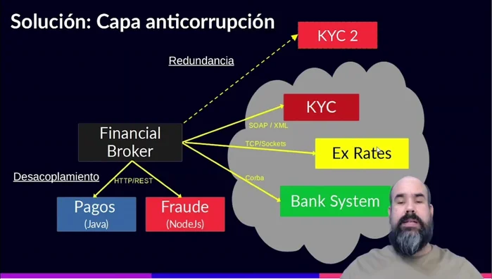 Descripción de la Capa Anti-Corrupción: Un microservicio (o varios) que actúa como intermediario entre los microservicios internos y los sistemas externos. Gestiona la comunicación, traduce protocolos, agrega resiliencia y desacoplamiento.