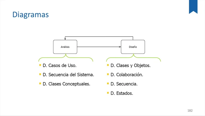 Diferenciación entre modelos de análisis y diseño, con ejemplos de diagramas utilizados en cada etapa.