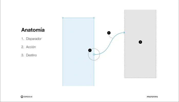 Configurar las animaciones (opcional) para una mejor experiencia de usuario.