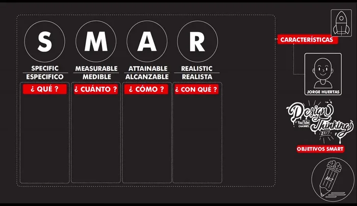 **Temporal (Time-bound):** Establecer un plazo claro y específico para la consecución del objetivo. Definir el tiempo de entrega dependiendo de la complejidad.