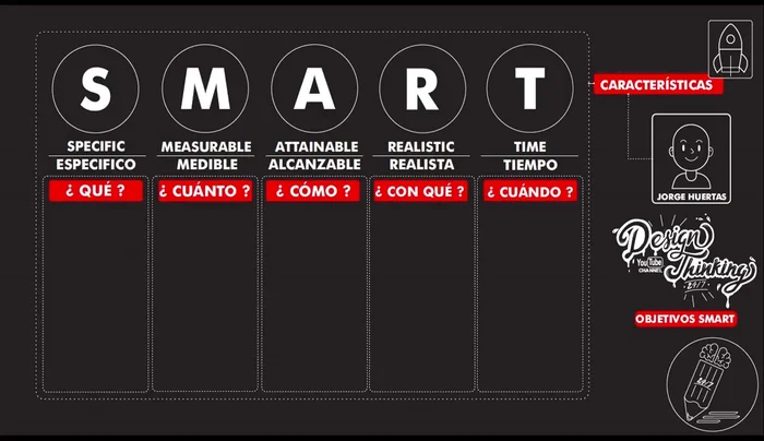 **Temporal (Time-bound):** Establecer un plazo claro y específico para la consecución del objetivo. Definir el tiempo de entrega dependiendo de la complejidad.