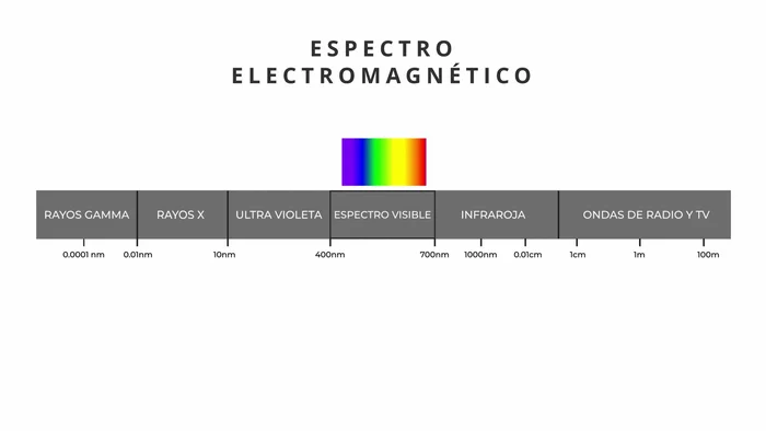 Analiza el gamut de tus dispositivos. Considera las capacidades del sensor de una cámara, o las tintas y papel de una impresora.