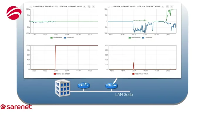 Monitorización constante: La plataforma de Sarenet permite monitorizar el estado de las conexiones, detectar fallos y realizar el cambio a la línea de respaldo de forma automática.