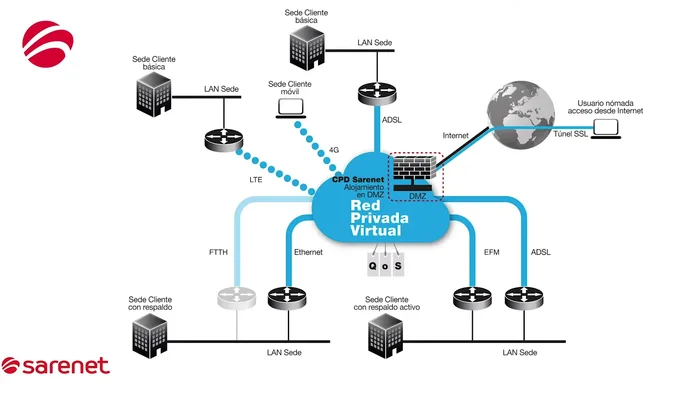 Control de flujos MPLS: Define qué sedes se comunican entre sí para minimizar el impacto de problemas de seguridad (ej: cryptolocker) en una sede, evitando la propagación a otras.