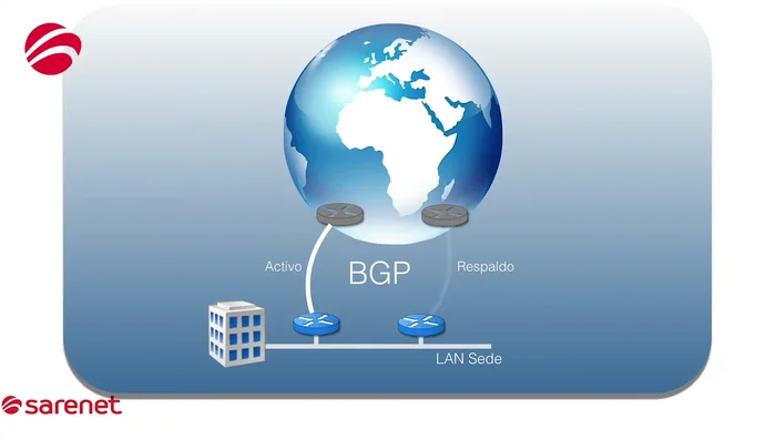 Monitorización constante: La plataforma de Sarenet permite monitorizar el estado de las conexiones, detectar fallos y realizar el cambio a la línea de respaldo de forma automática.
